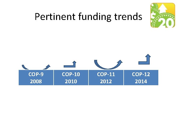 Pertinent funding trends COP-9 2008 COP-10 2010 COP-11 2012 COP-12 2014 