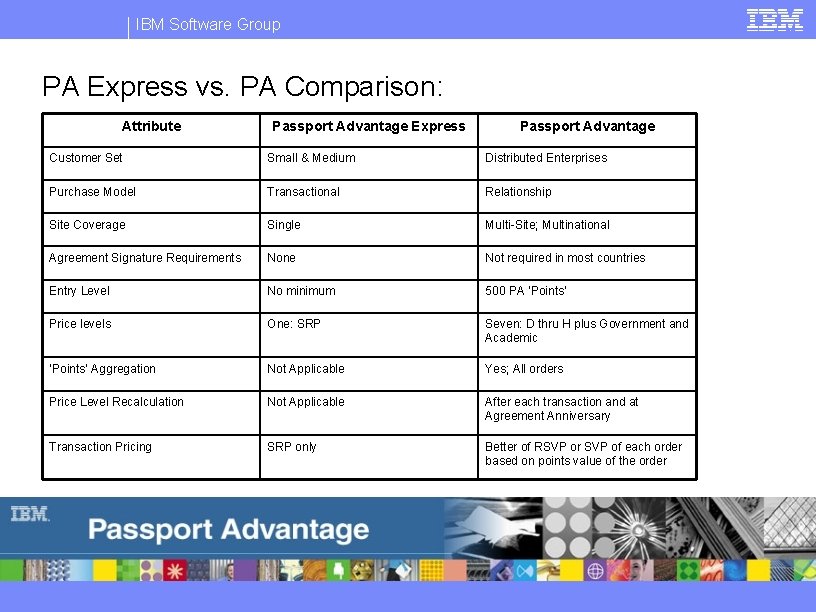 IBM Software Group PA Express vs. PA Comparison: Attribute Passport Advantage Express Passport Advantage