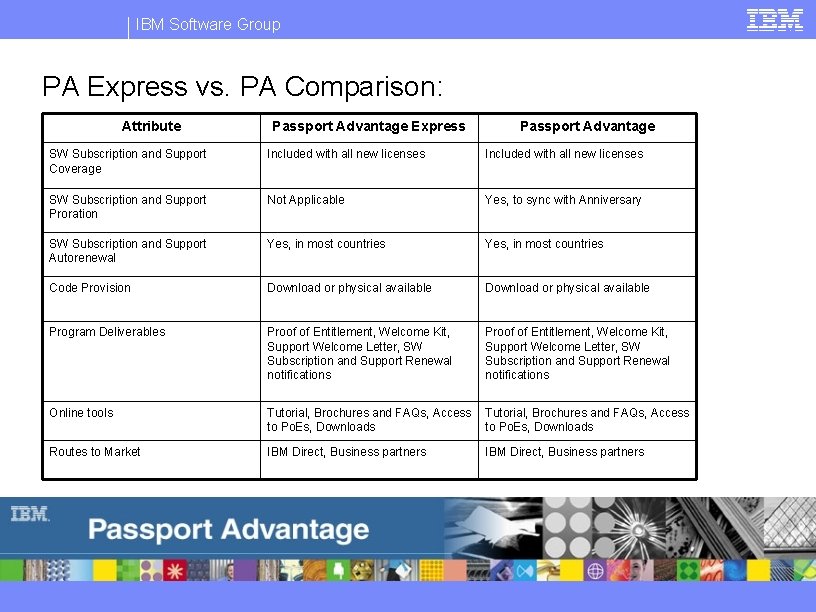 IBM Software Group PA Express vs. PA Comparison: Attribute Passport Advantage Express Passport Advantage