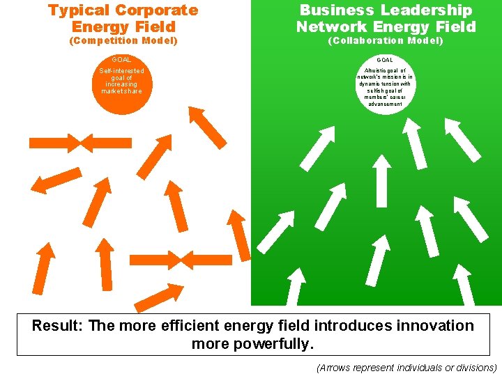 Typical Corporate Energy Field (Competition Model) Business Leadership Network Energy Field (Collaboration Model) GOAL