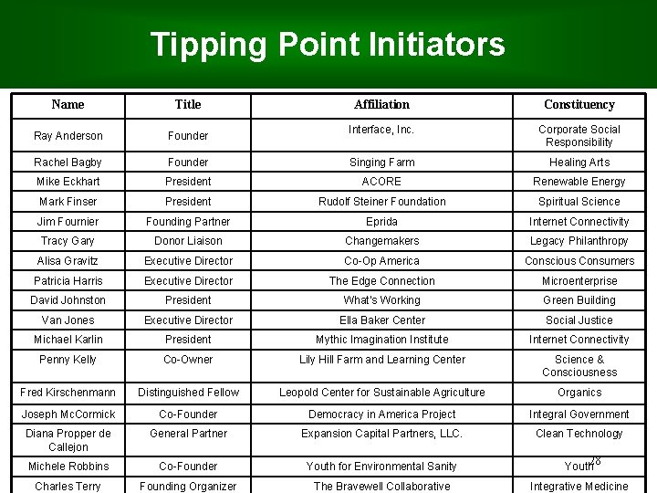 Tipping Point Initiators Name Title Affiliation Constituency Interface, Inc. Corporate Social Responsibility Ray Anderson