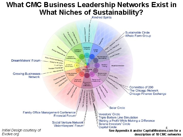 What CMC Business Leadership Networks Exist in What Niches of Sustainability? Initial Design courtesy