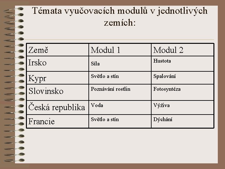 Témata vyučovacích modulů v jednotlivých zemích: Země Irsko Modul 1 Kypr Slovinsko Světlo a