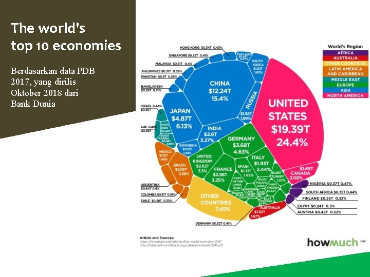 The world's top 10 economies Berdasarkan data PDB 2017, yang dirilis Oktober 2018 dari