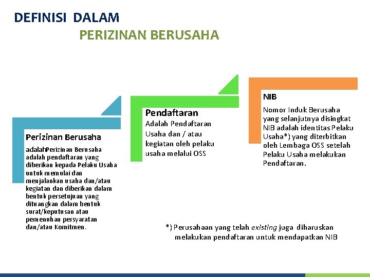 DEFINISI DALAM PERIZINAN BERUSAHA NIB Pendaftaran Perizinan Berusaha adalah pendaftaran yang diberikan kepada Pelaku