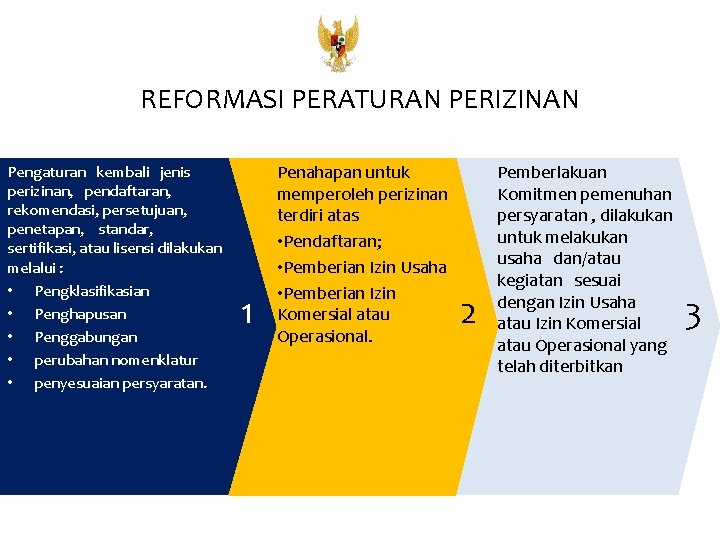 REFORMASI PERATURAN PERIZINAN Pengaturan kembali jenis perizinan, pendaftaran, rekomendasi, persetujuan, penetapan, standar, sertifikasi, atau