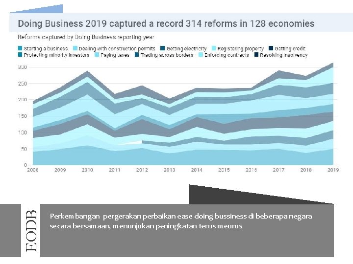 EODB Perkembangan pergerakan perbaikan ease doing bussiness di beberapa negara secara bersamaan, menunjukan peningkatan