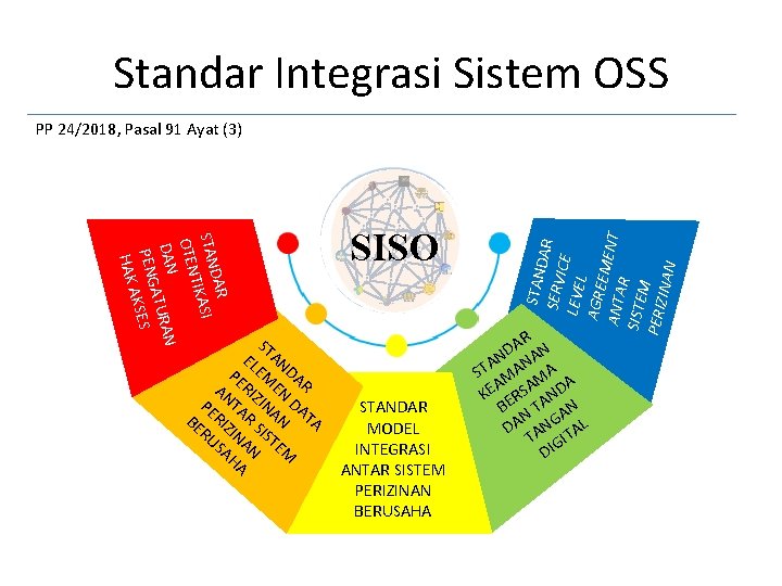 Standar Integrasi Sistem OSS DAR STAN IKASI T OTEN DAN TURAN A PENG KSES