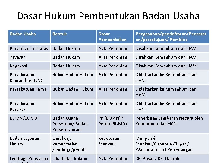 Dasar Hukum Pembentukan Badan Usaha Bentuk Dasar Pembentukan Pengesahan/pendaftaran/Pencatat an/persetujuan/ Pembina Perseroan Terbatas Badan