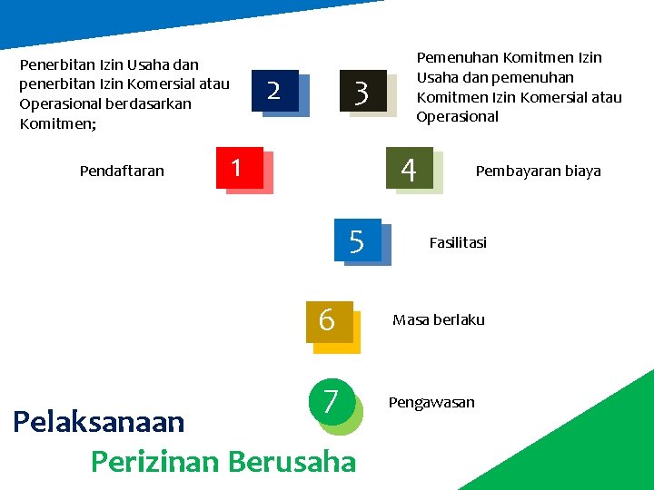 Penerbitan Izin Usaha dan penerbitan Izin Komersial atau Operasional berdasarkan Komitmen; Pendaftaran 2 3