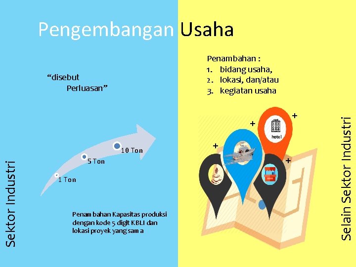 Pengembangan Usaha “disebut Perluasan” + + Sektor Industri 10 Ton 5 Ton 1 Ton