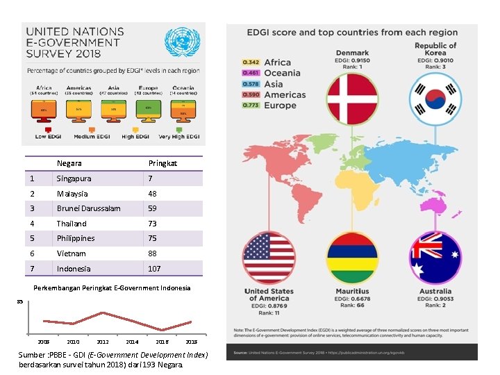 Negara Pringkat 1 Singapura 7 2 Malaysia 48 3 Brunei Darussalam 59 4 Thailand