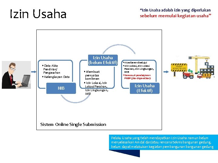 Izin Usaha • Data Akta Pendirian/ Pengesahan • Kelengkapan Data NIB “Izin Usaha adalah