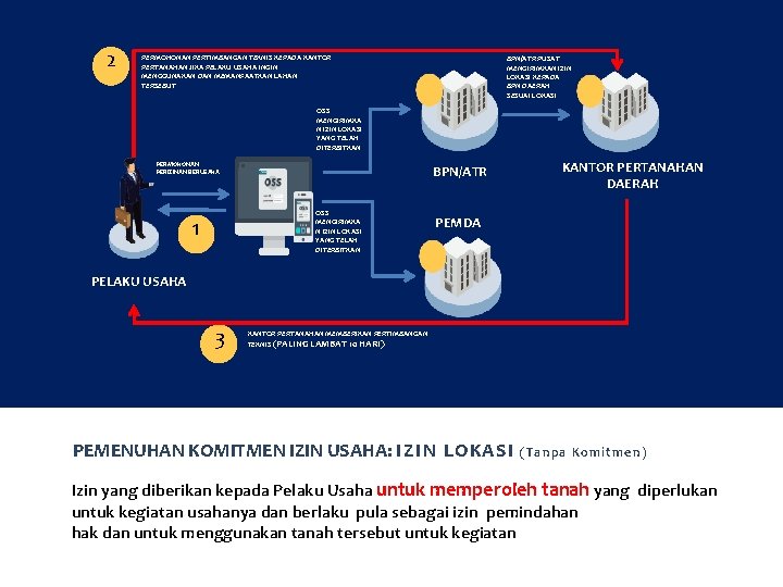 2 PERMOHONAN PERTIMBANGAN TEKNIS KEPADA KANTOR PERTANAHAN JIKA PELAKU USAHA INGIN MENGGUNAKAN DAN MEMANFAATKAN