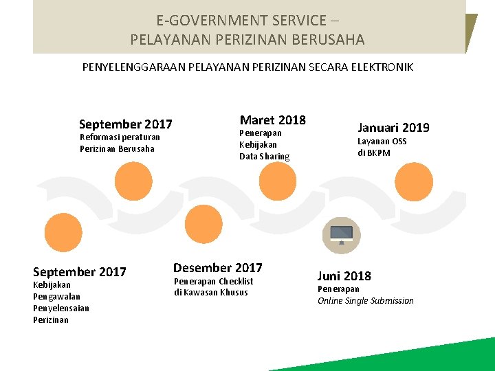 E-GOVERNMENT SERVICE – PELAYANAN PERIZINAN BERUSAHA PENYELENGGARAAN PELAYANAN PERIZINAN SECARA ELEKTRONIK September 2017 Reformasi