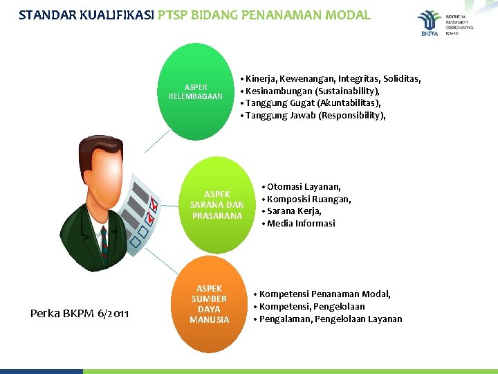 STANDAR KUALIFIKASI PTSP BIDANG PENANAMAN MODAL ASPEK KELEMBAGAAN • Kinerja, Kewenangan, Integritas, Soliditas, •