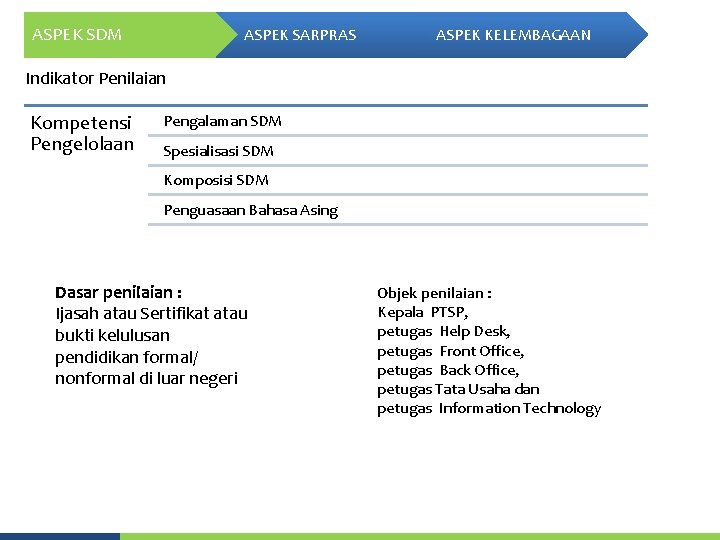 ASPEK SDM ASPEK SARPRAS ASPEK KELEMBAGAAN Indikator Penilaian Kompetensi Pengelolaan Pengalaman SDM Spesialisasi SDM