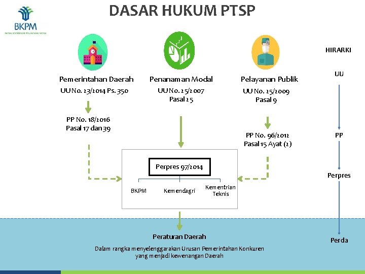 DASAR HUKUM PTSP HIRARKI Pemerintahan Daerah Penanaman Modal UU No. 23/2014 Ps. 350 UU