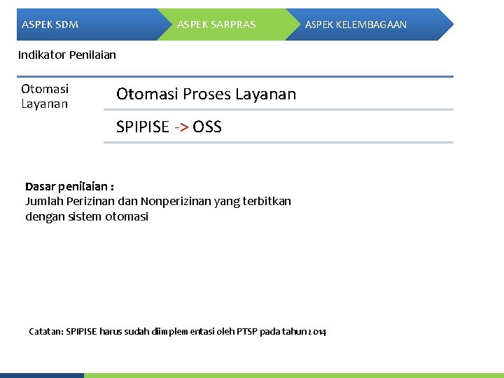 ASPEK SDM ASPEK SARPRAS ASPEK KELEMBAGAAN Indikator Penilaian Otomasi Layanan Otomasi Proses Layanan SPIPISE