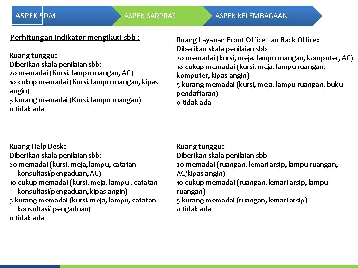 ASPEK SDM ASPEK SARPRAS Perhitungan Indikator mengikuti sbb : Ruang tunggu: Diberikan skala penilaian