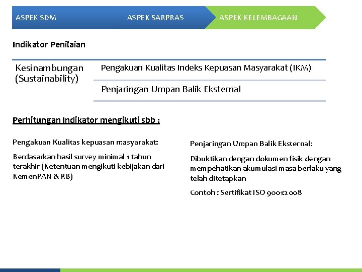 ASPEK SDM ASPEK SARPRAS ASPEK KELEMBAGAAN Indikator Penilaian Kesinambungan (Sustainability) Pengakuan Kualitas Indeks Kepuasan