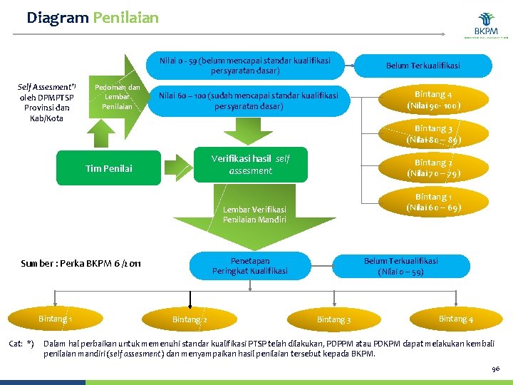 Diagram Penilaian Nilai 0 - 59 (belum mencapai standar kualifikasi persyaratan dasar) Self Assesment*)