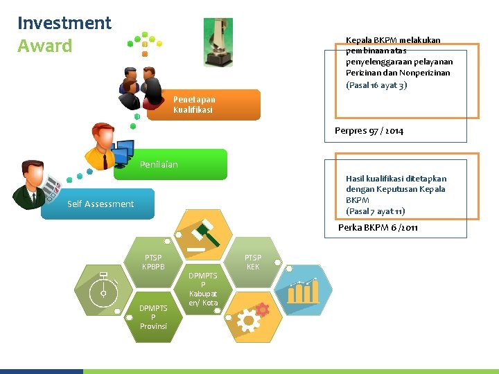 Investment Award Kepala BKPM melakukan pembinaan atas penyelenggaraan pelayanan Perizinan dan Nonperizinan (Pasal 16