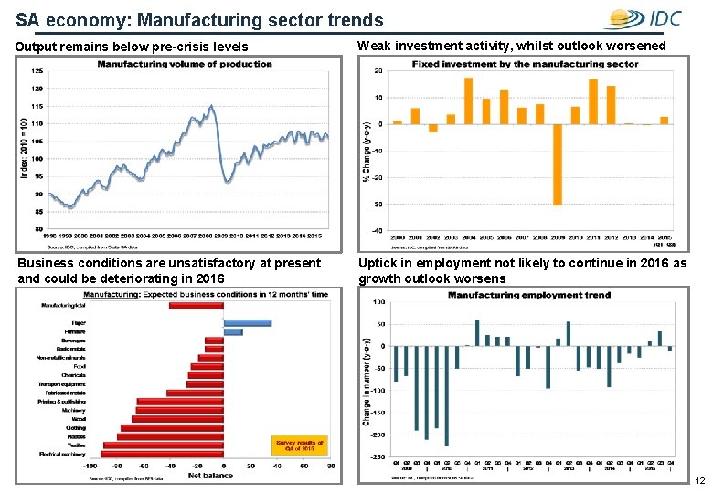 SA economy: Manufacturing sector trends Output remains below pre-crisis levels Weak investment activity, whilst