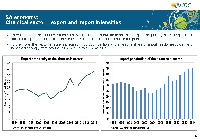 SA economy: Chemical sector – export and import intensities • Chemical sector has become