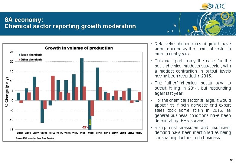 SA economy: Chemical sector reporting growth moderation • Relatively subdued rates of growth have