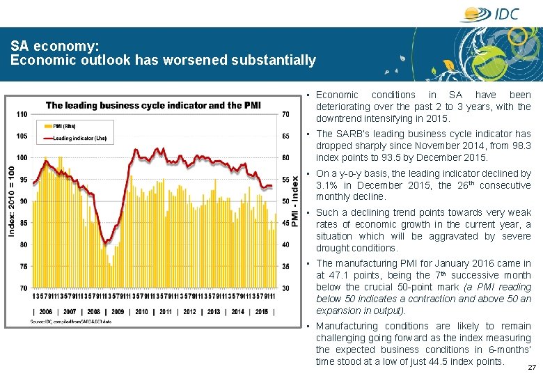 SA economy: Economic outlook has worsened substantially • Economic conditions in SA have been