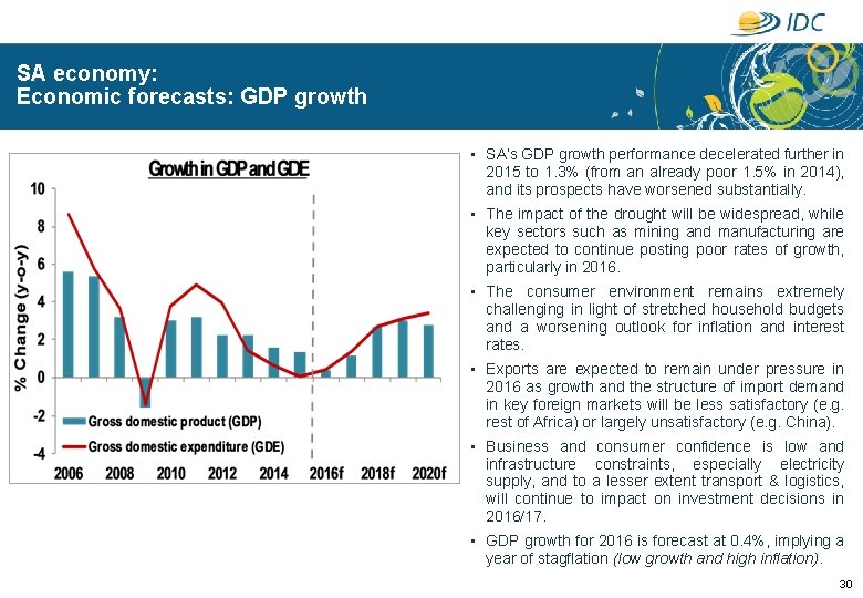 SA economy: Economic forecasts: GDP growth • SA’s GDP growth performance decelerated further in