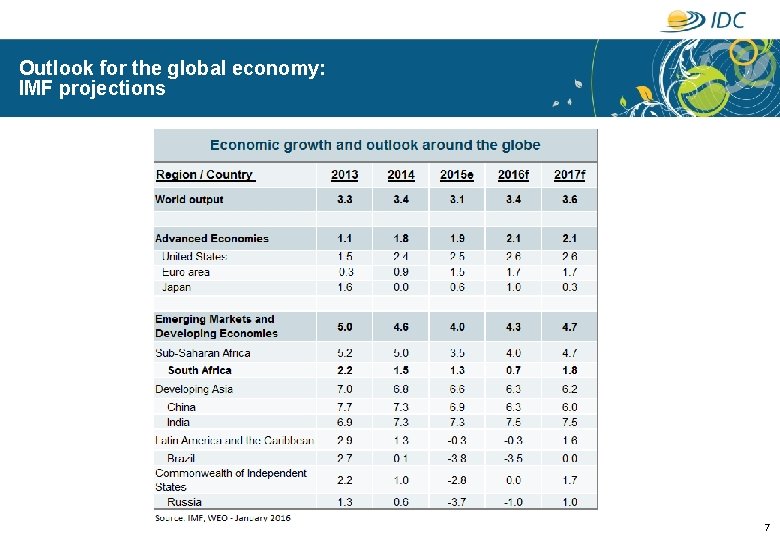 Outlook for the global economy: IMF projections 7 