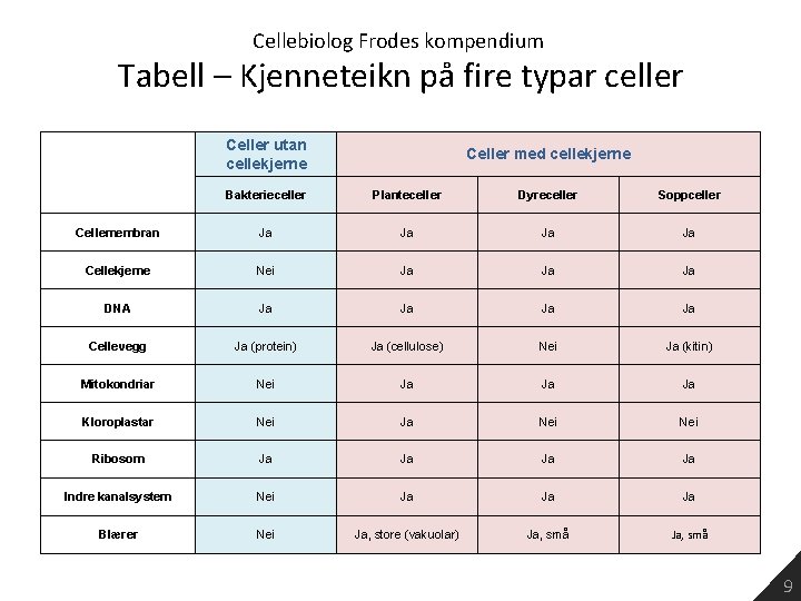 Cellebiolog Frodes kompendium Tabell – Kjenneteikn på fire typar celler Celler utan cellekjerne Celler