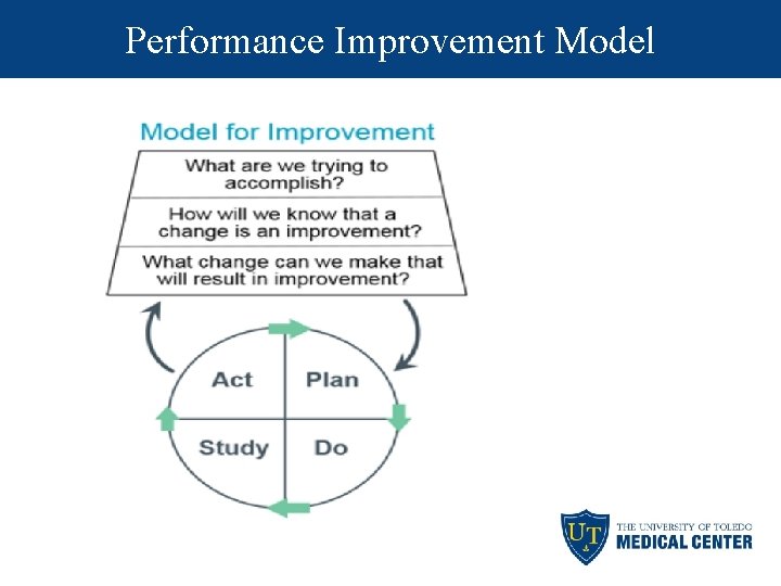 Performance Improvement Model 