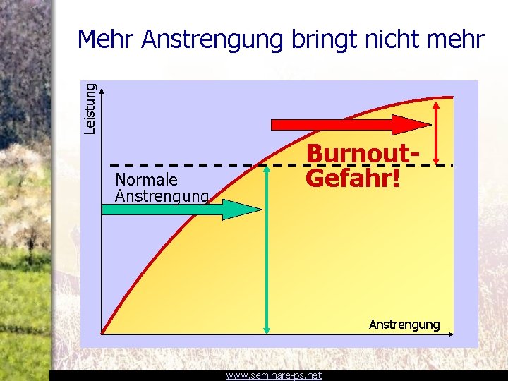 Leistung Mehr Anstrengung bringt nicht mehr Normale Anstrengung Burnout. Gefahr! Anstrengung www. seminare-ps. net