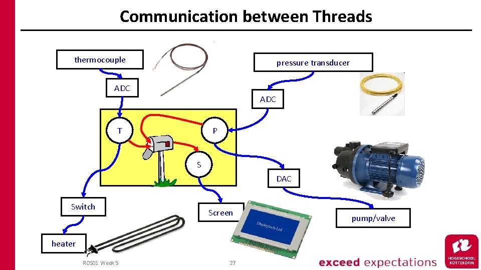 Communication between Threads thermocouple pressure transducer ADC T P S DAC Switch Screen heater