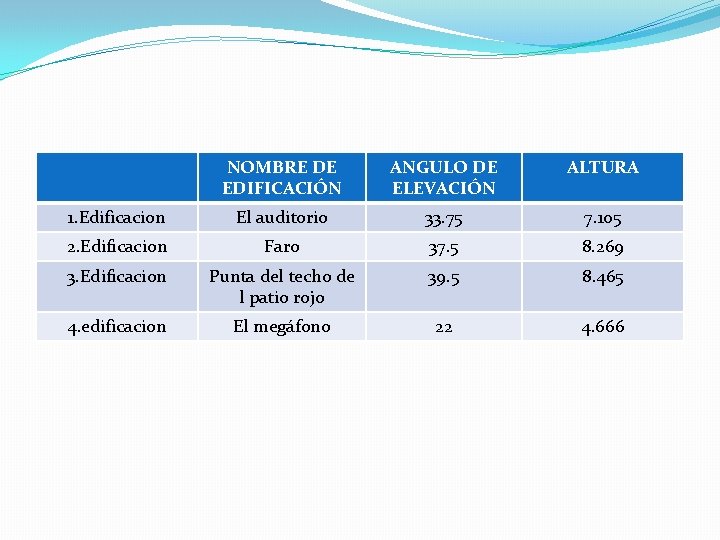 NOMBRE DE EDIFICACIÓN ANGULO DE ELEVACIÓN ALTURA 1. Edificacion El auditorio 33. 75 7.