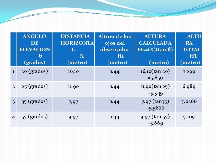 ANGULO DE ELEVACION θ (grados) DISTANCIA Altura de los HORIZONTA ojos del L observador