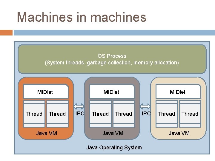 Machines in machines OS Process (System threads, garbage collection, memory allocation) MIDlet Thread Java