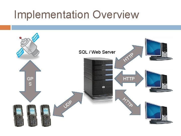 Implementation Overview SQL / Web Server TP T H HTTP GP S P TT