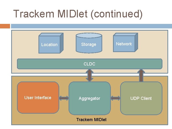 Trackem MIDlet (continued) Location Storage Network CLDC User Interface Aggregator Trackem MIDlet UDP Client