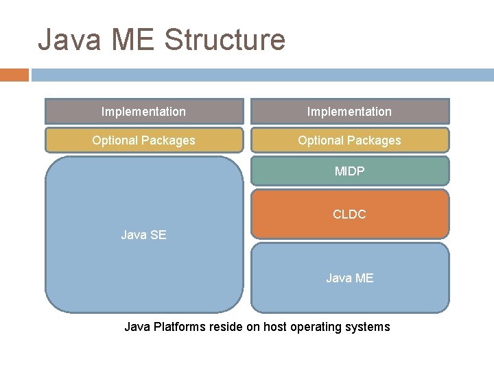 Java ME Structure Implementation Optional Packages MIDP CLDC Java SE Java ME Java Platforms