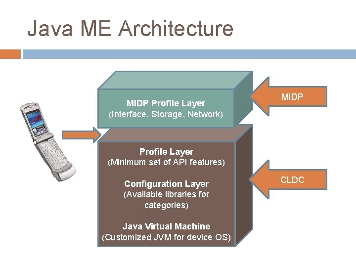 Java ME Architecture MIDP Profile Layer (Interface, Storage, Network) MIDP Profile Layer (Minimum set