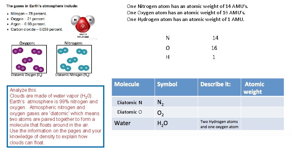 One Nitrogen atom has an atomic weight of 14 AMU’s. One Oxygen atom has