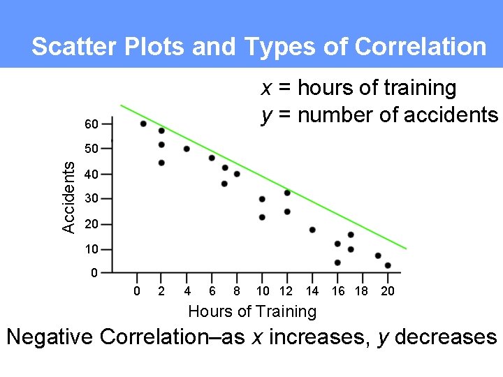 Scatter Plots and Types of Correlation x = hours of training y = number