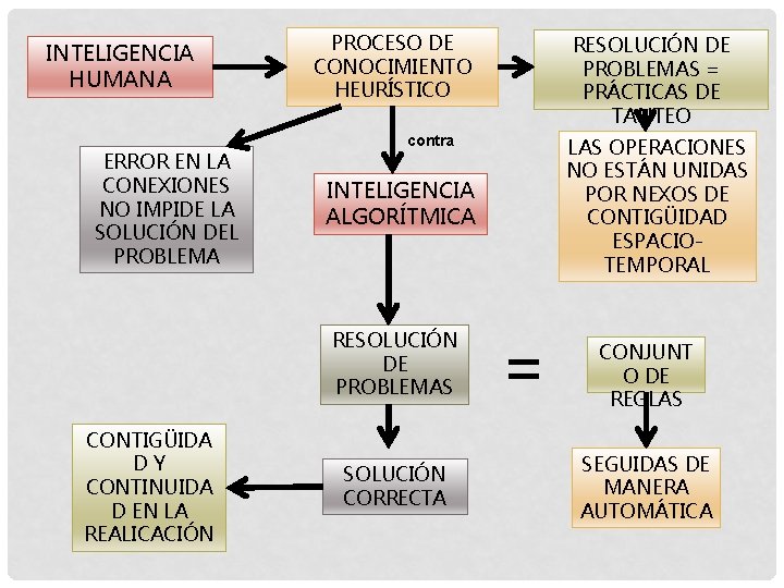 INTELIGENCIA HUMANA ERROR EN LA CONEXIONES NO IMPIDE LA SOLUCIÓN DEL PROBLEMA PROCESO DE