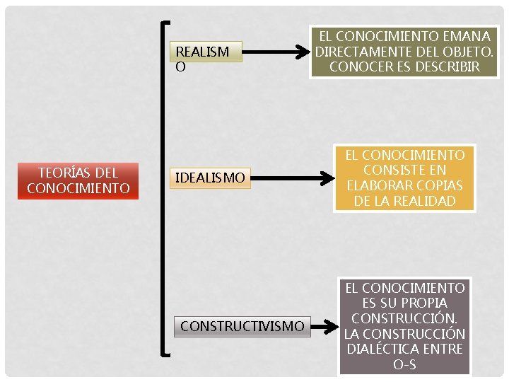 REALISM O TEORÍAS DEL CONOCIMIENTO IDEALISMO CONSTRUCTIVISMO EL CONOCIMIENTO EMANA DIRECTAMENTE DEL OBJETO. CONOCER