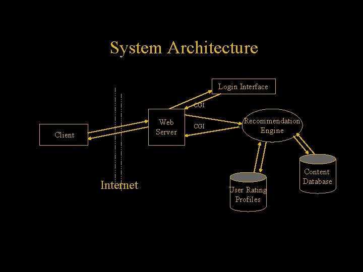 System Architecture Login Interface CGI Web Server Client Internet CGI Recommendation Engine User Rating