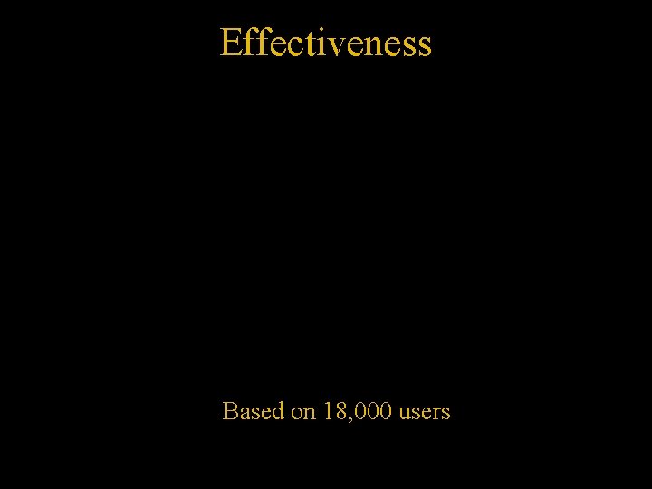 Effectiveness Based on 18, 000 users 